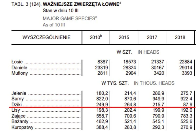 Liczba dzików w Polsce.