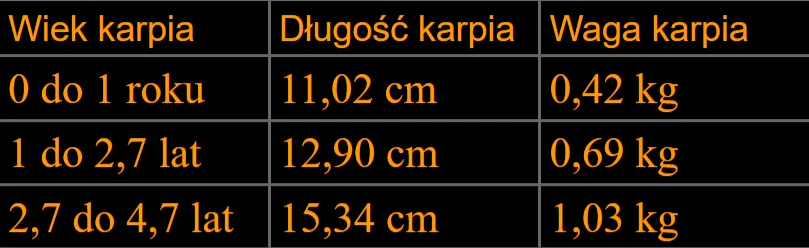 Tabela z tempem wzrostu karpia