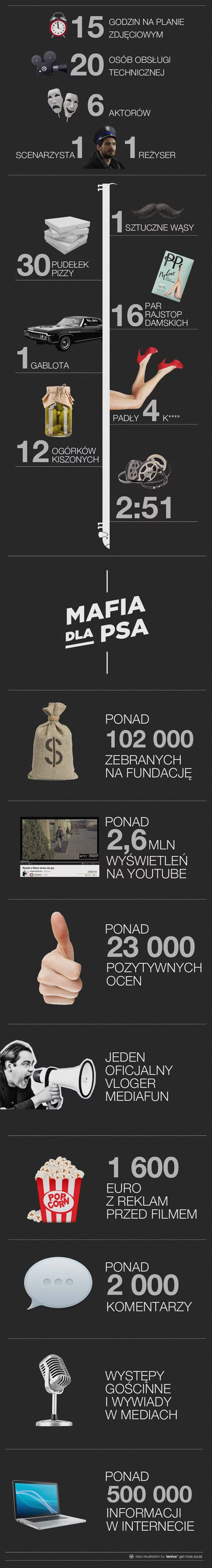 Infografika podsumowująca koszt powstania spotu "Mafii dla psa"
