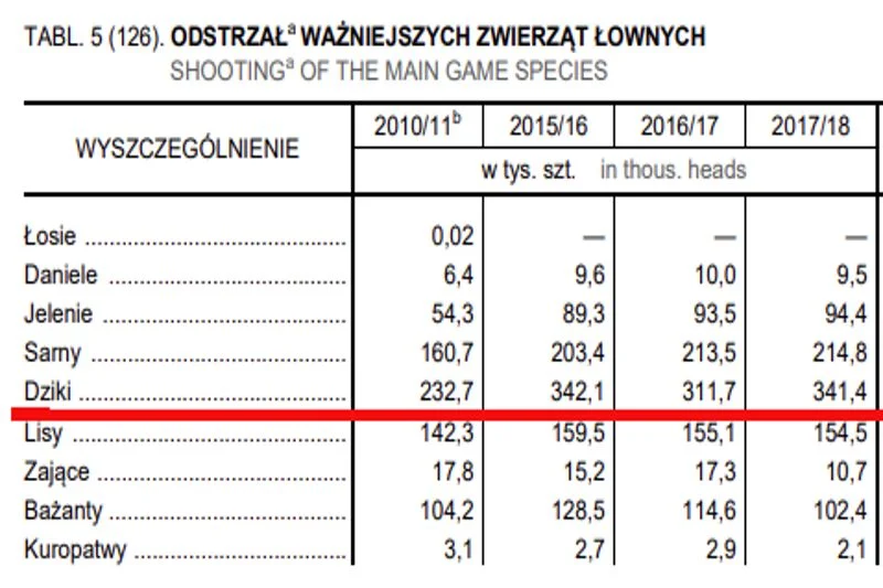 Tabela przedstawia ile dzików odstrzelono w ubiegłych latach.