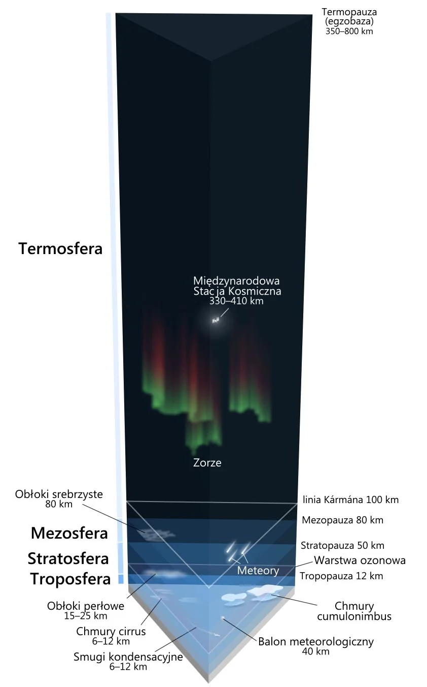 Struktura atmosfery ziemskiej. Ozonosfera znajduje się w stratosferze.